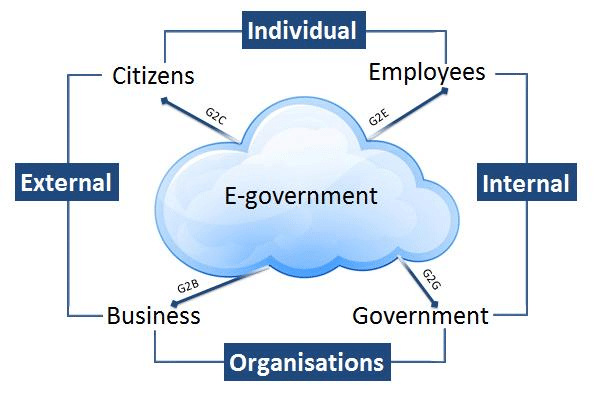 Driving Development: The Impact of Government-to-Citizen and Government-to-Business ICT Projects in Africa